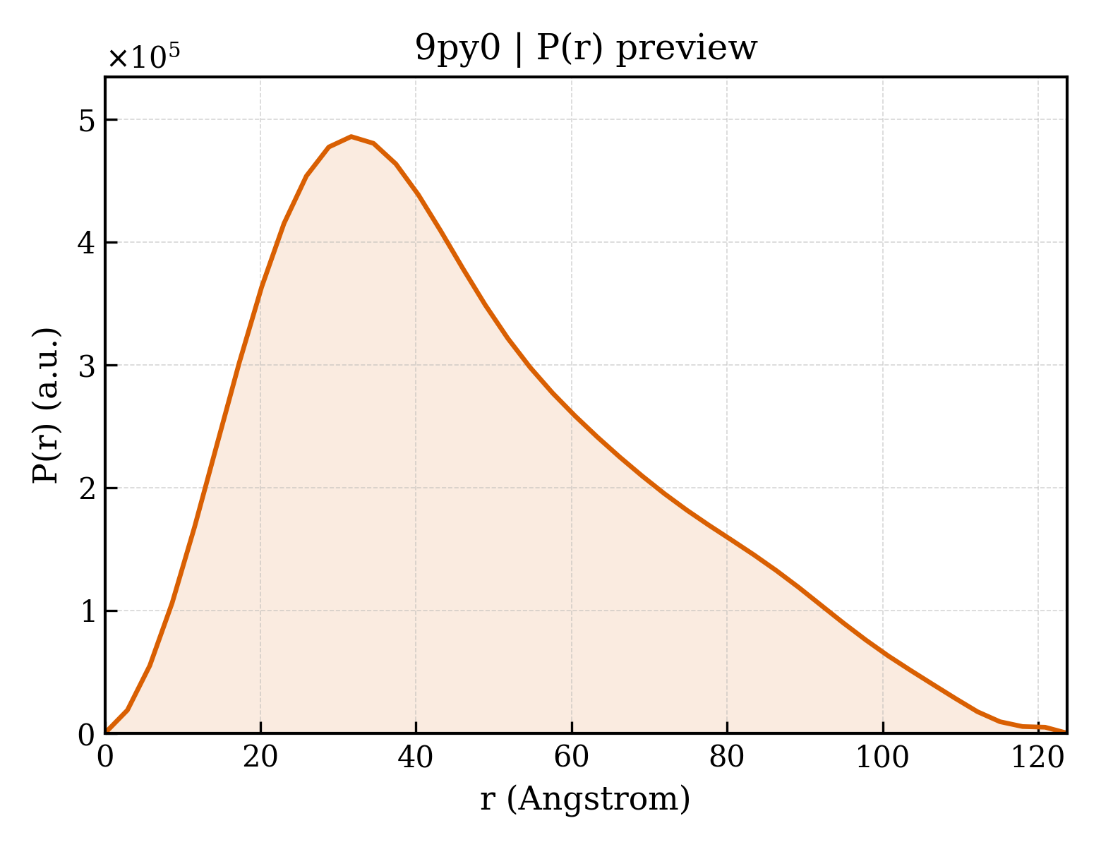P(r) distribution for 9py0