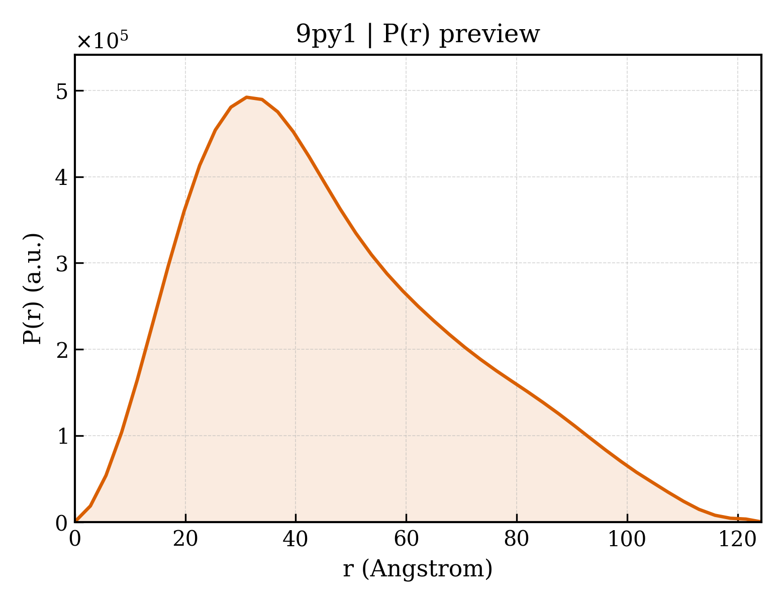 P(r) distribution for 9py1