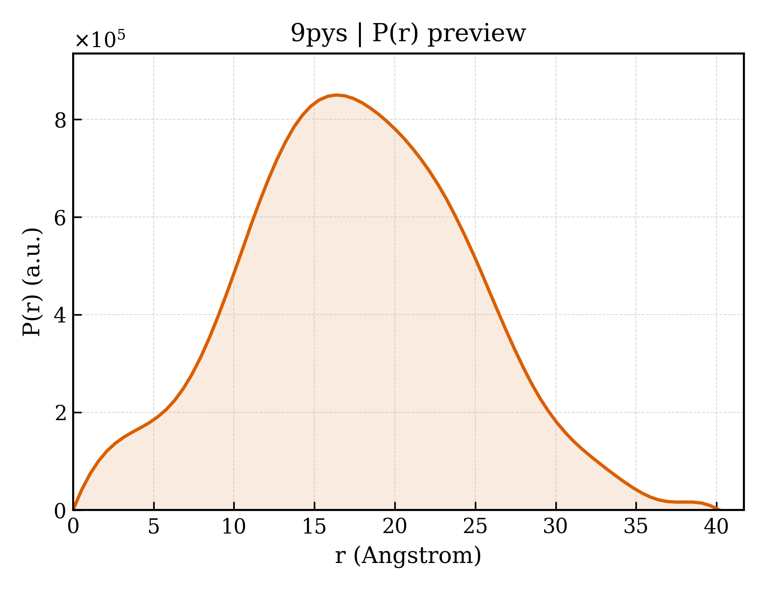 P(r) distribution for 9pys