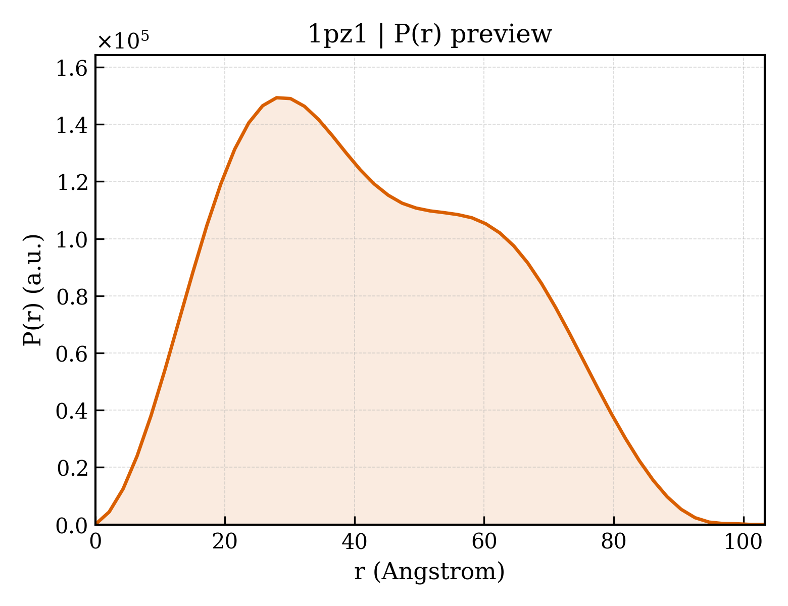 P(r) distribution for 1pz1