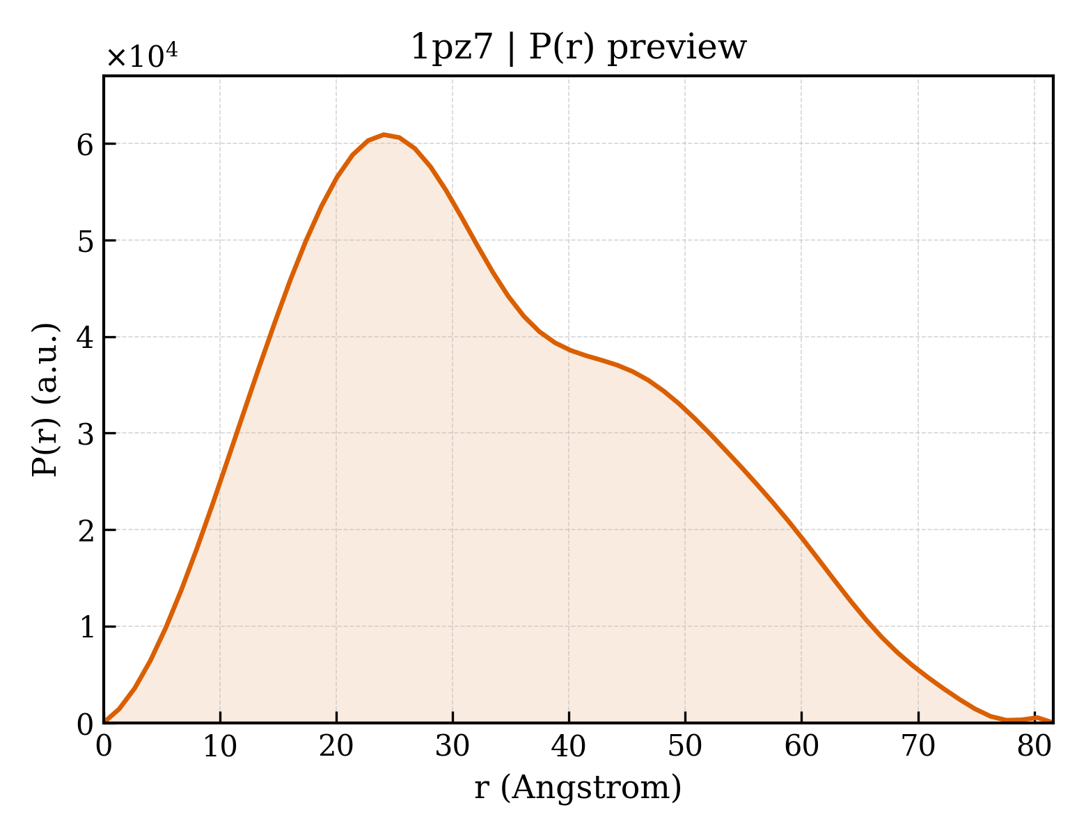 P(r) distribution for 1pz7