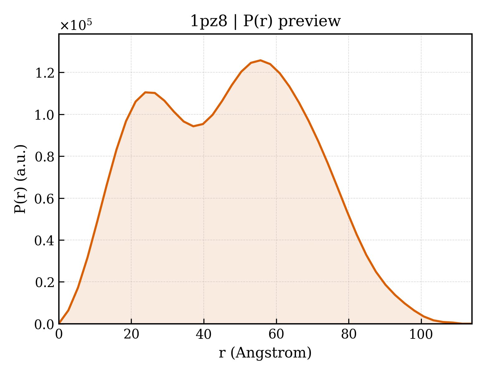 P(r) distribution for 1pz8