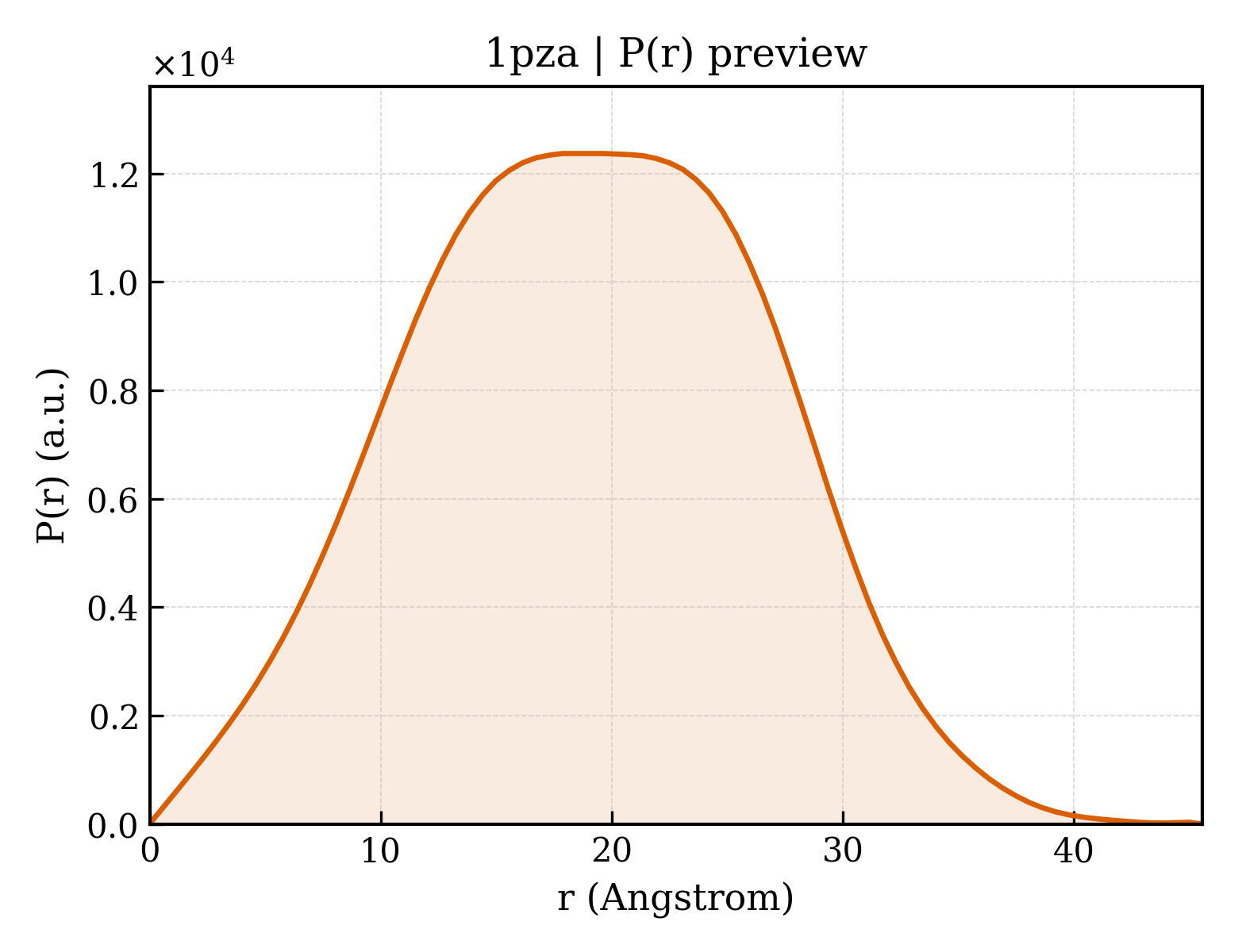 P(r) distribution for 1pza