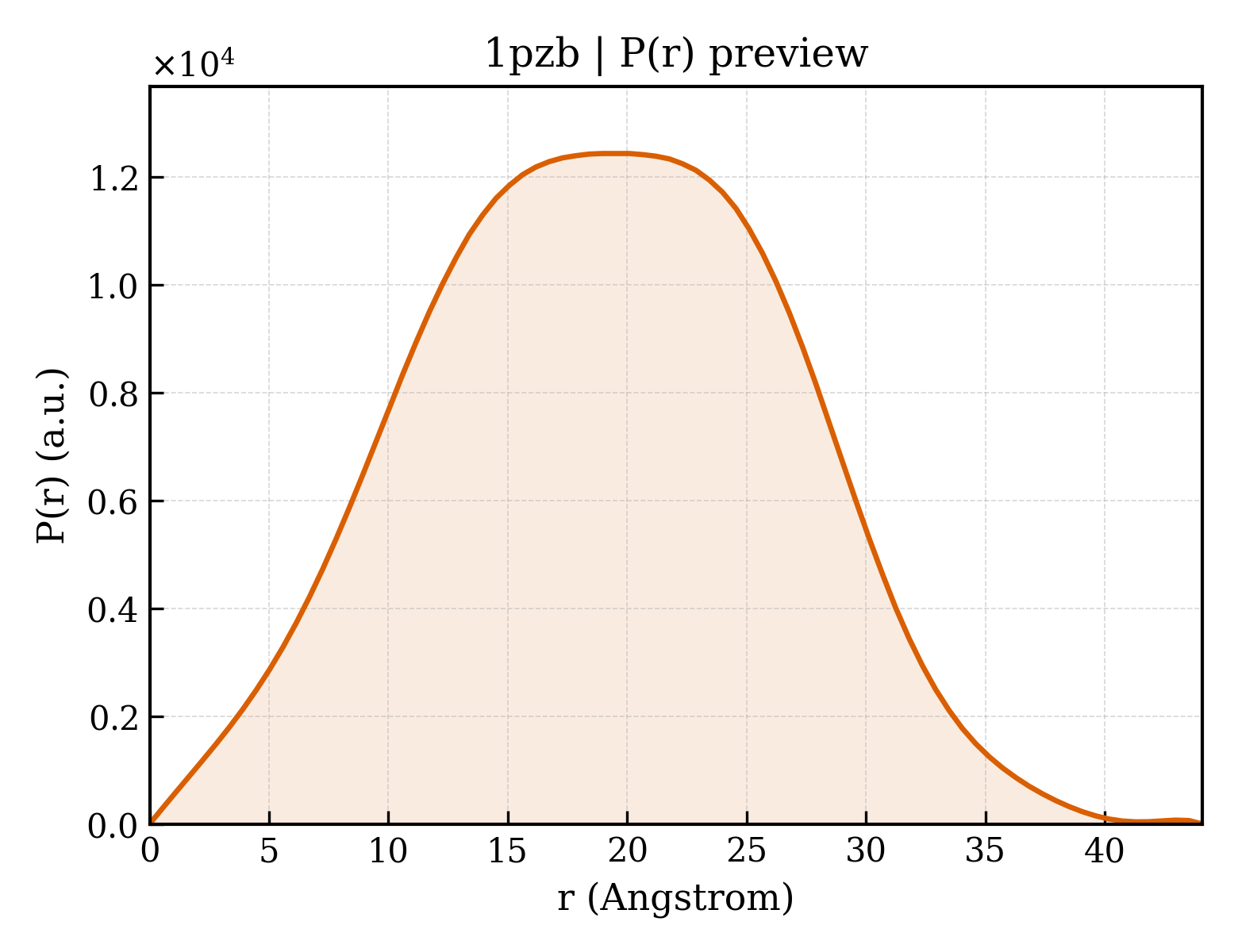 P(r) distribution for 1pzb
