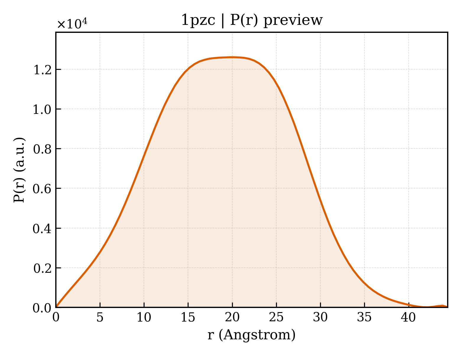 P(r) distribution for 1pzc
