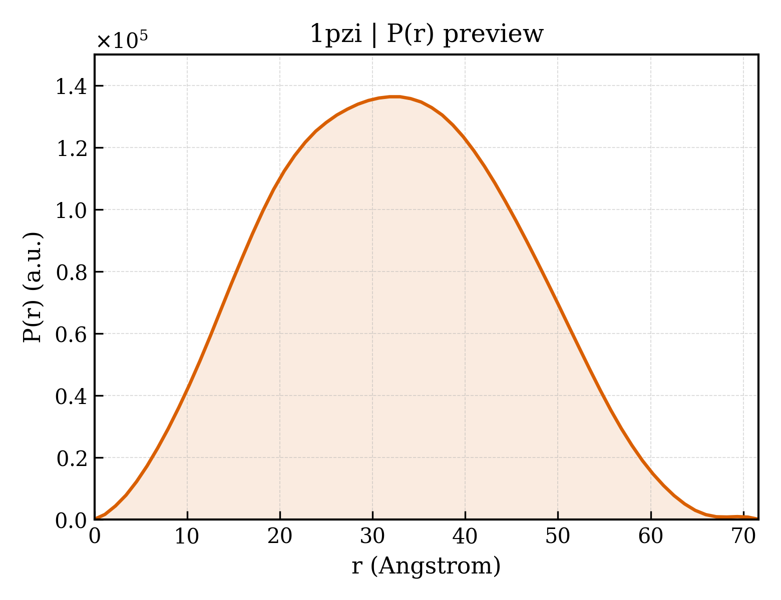 P(r) distribution for 1pzi