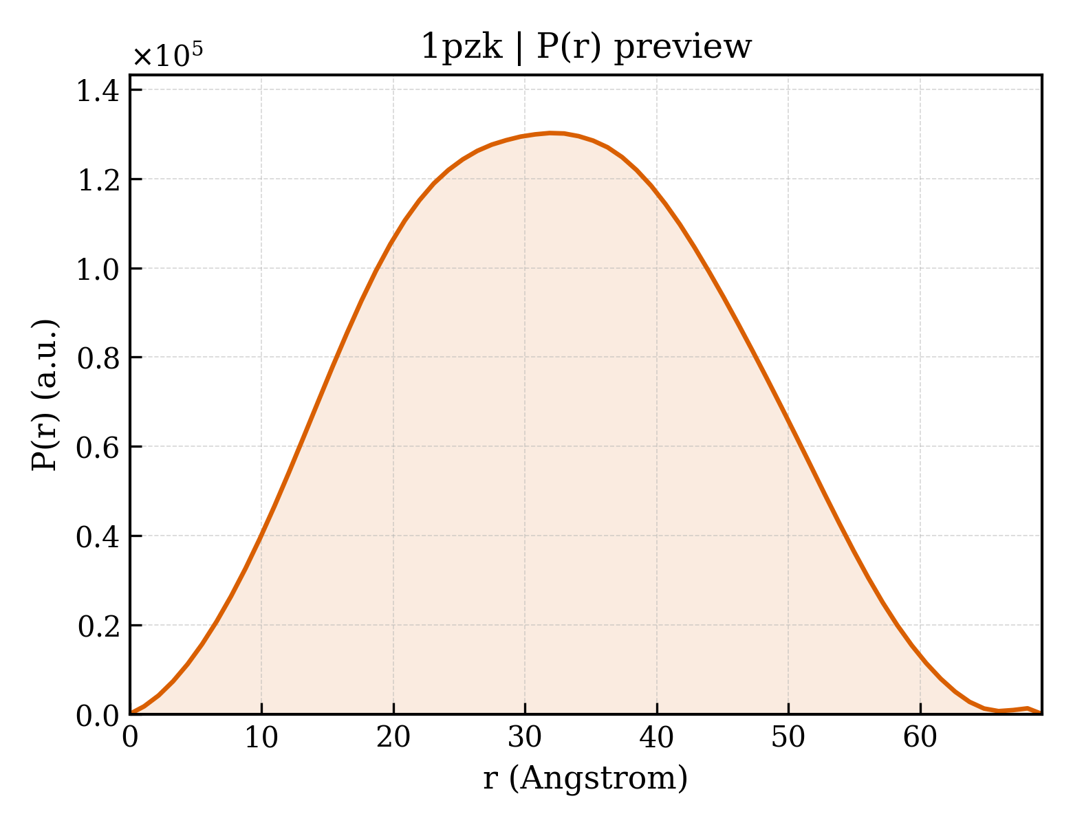 P(r) distribution for 1pzk