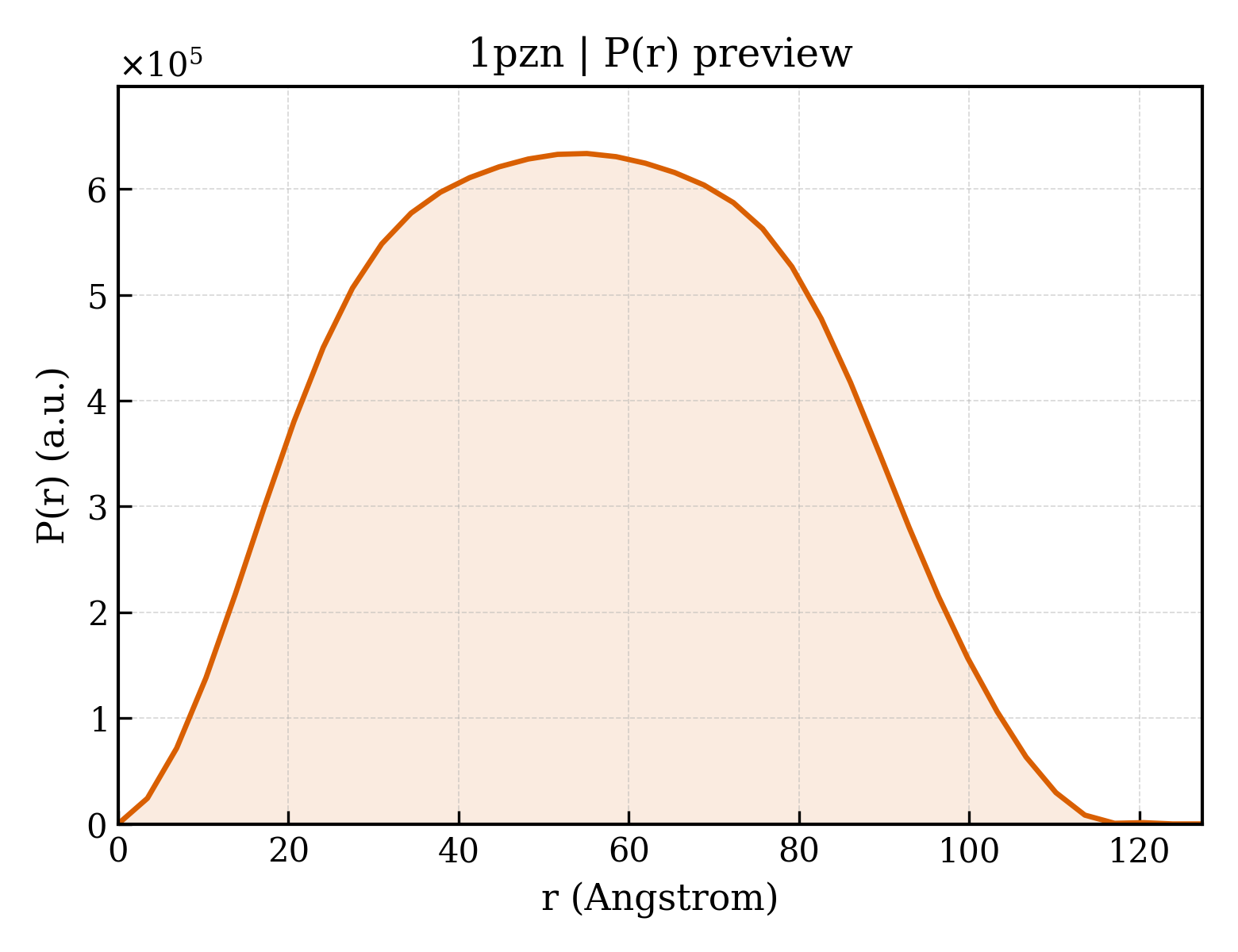 P(r) distribution for 1pzn