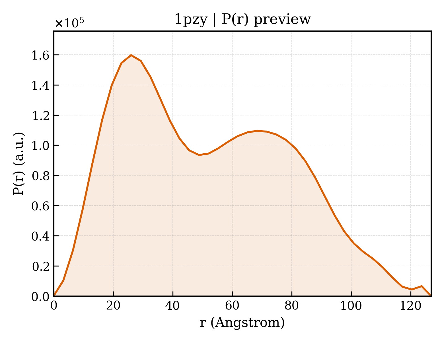 P(r) distribution for 1pzy