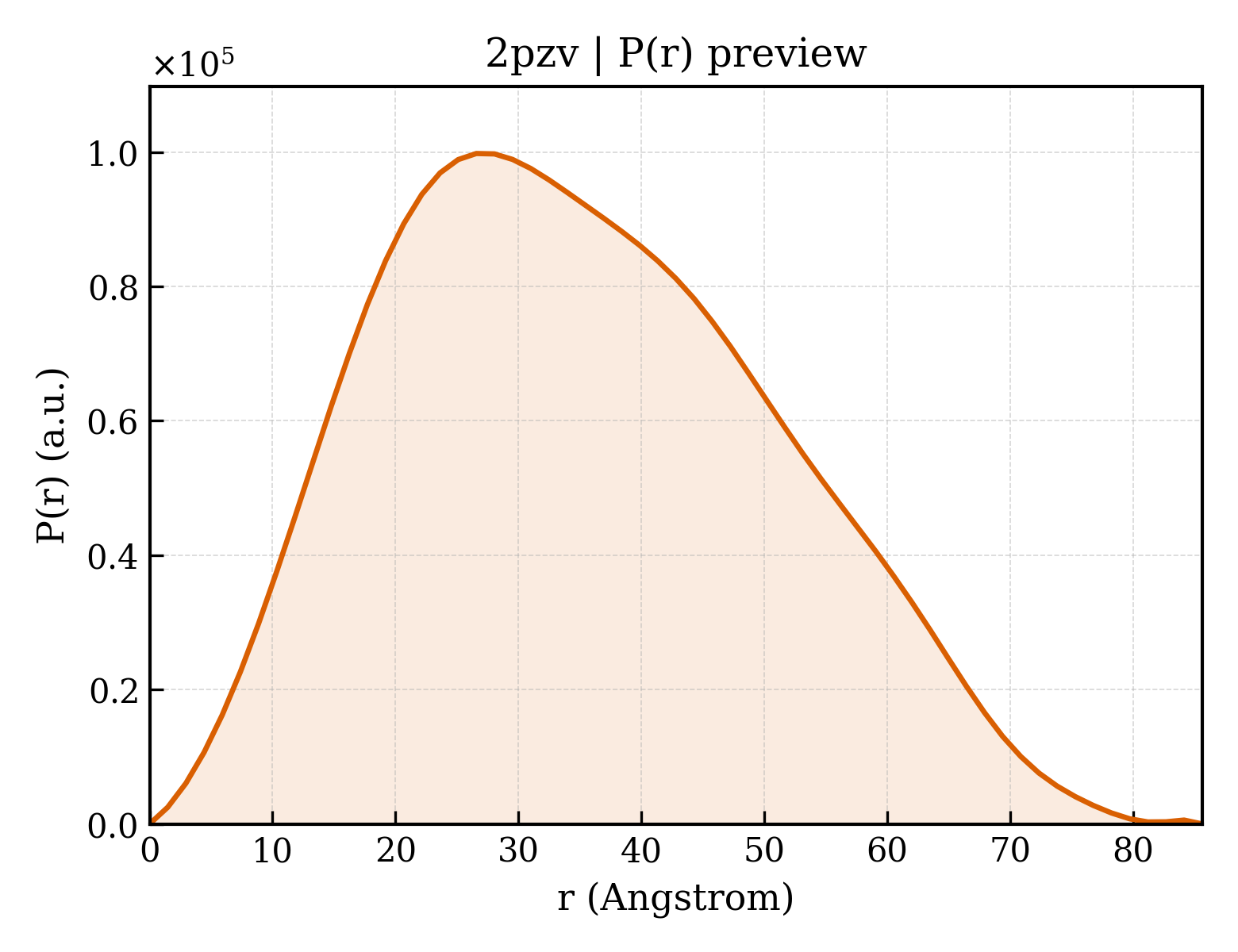 P(r) distribution for 2pzv
