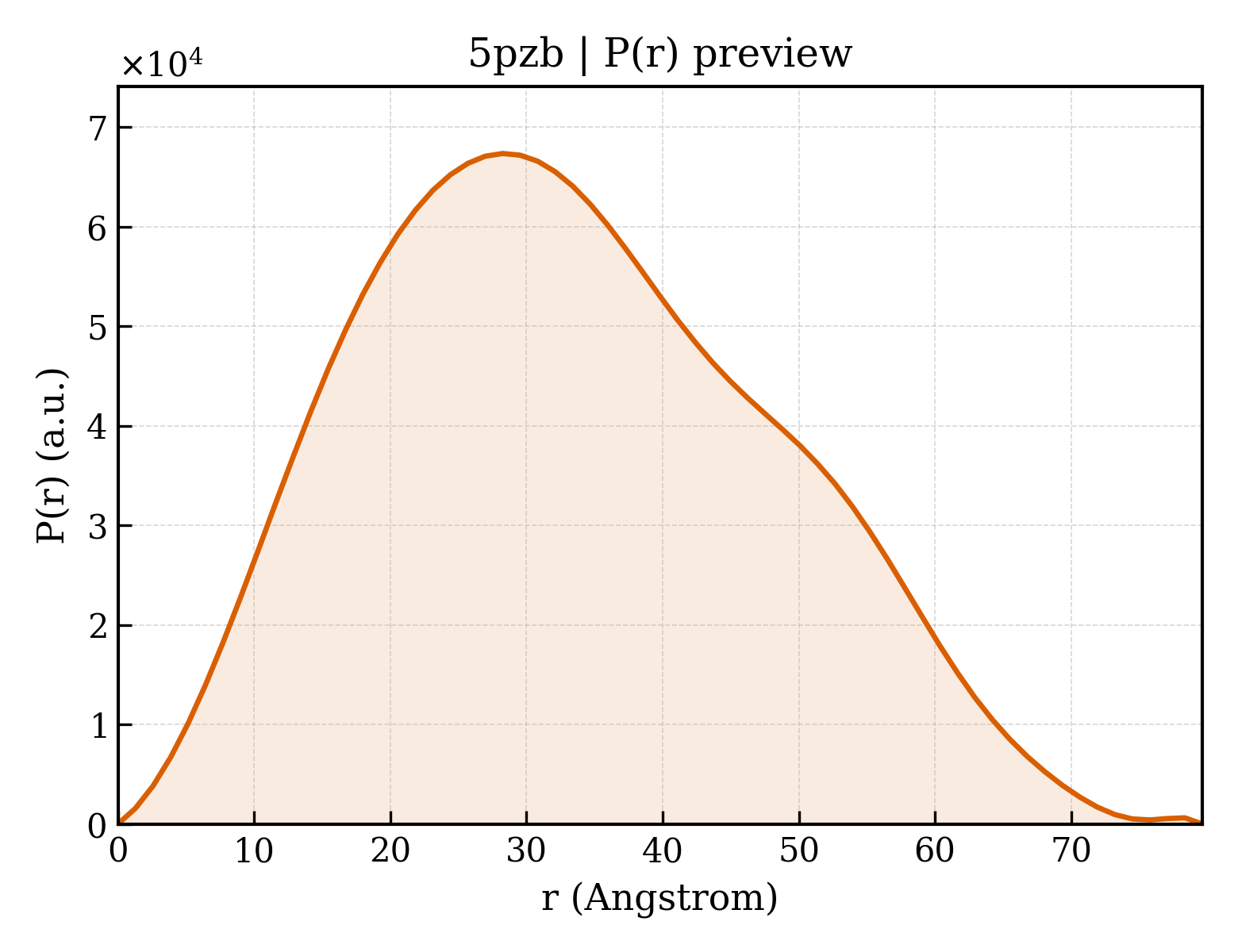 P(r) distribution for 5pzb