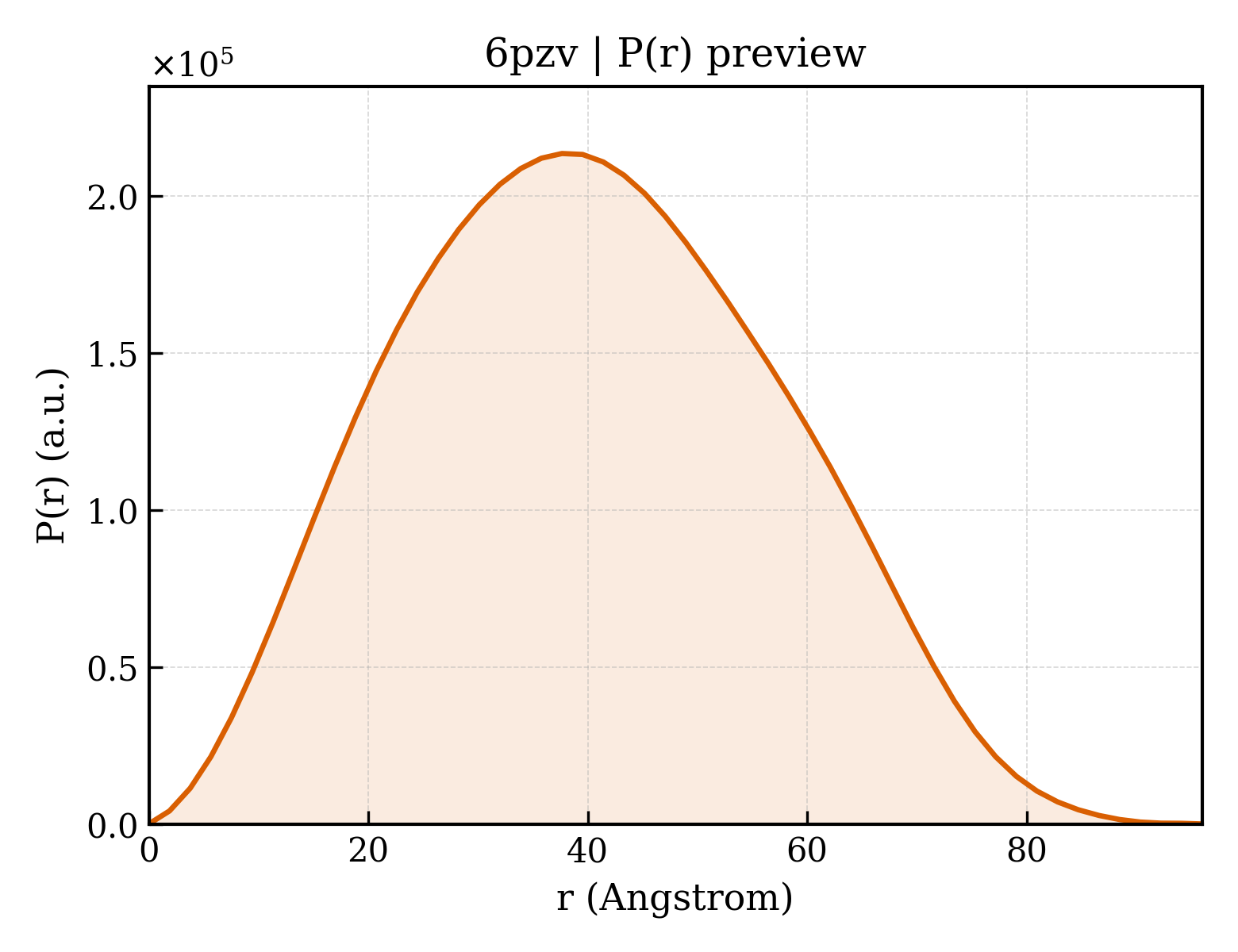 P(r) distribution for 6pzv