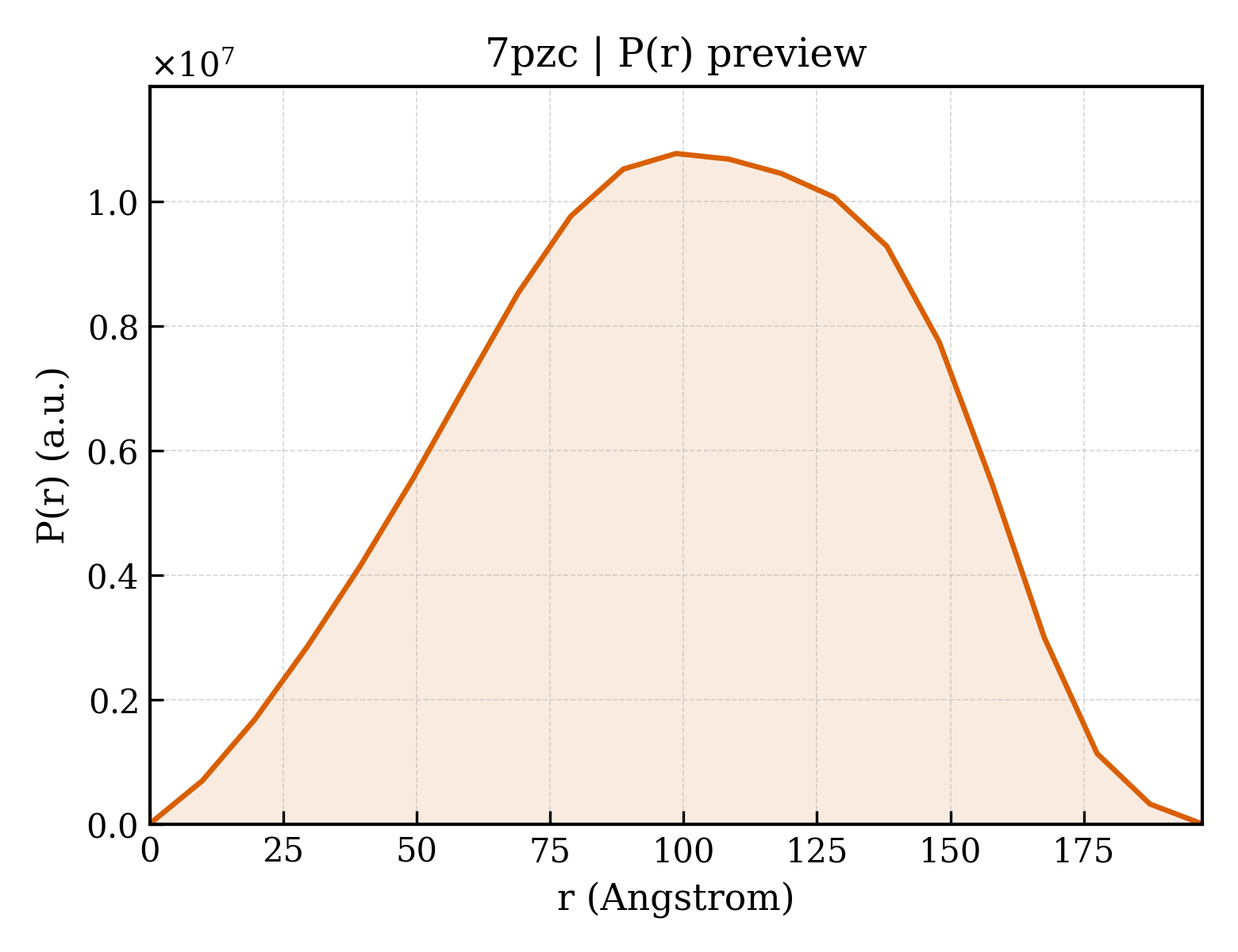P(r) distribution for 7pzc