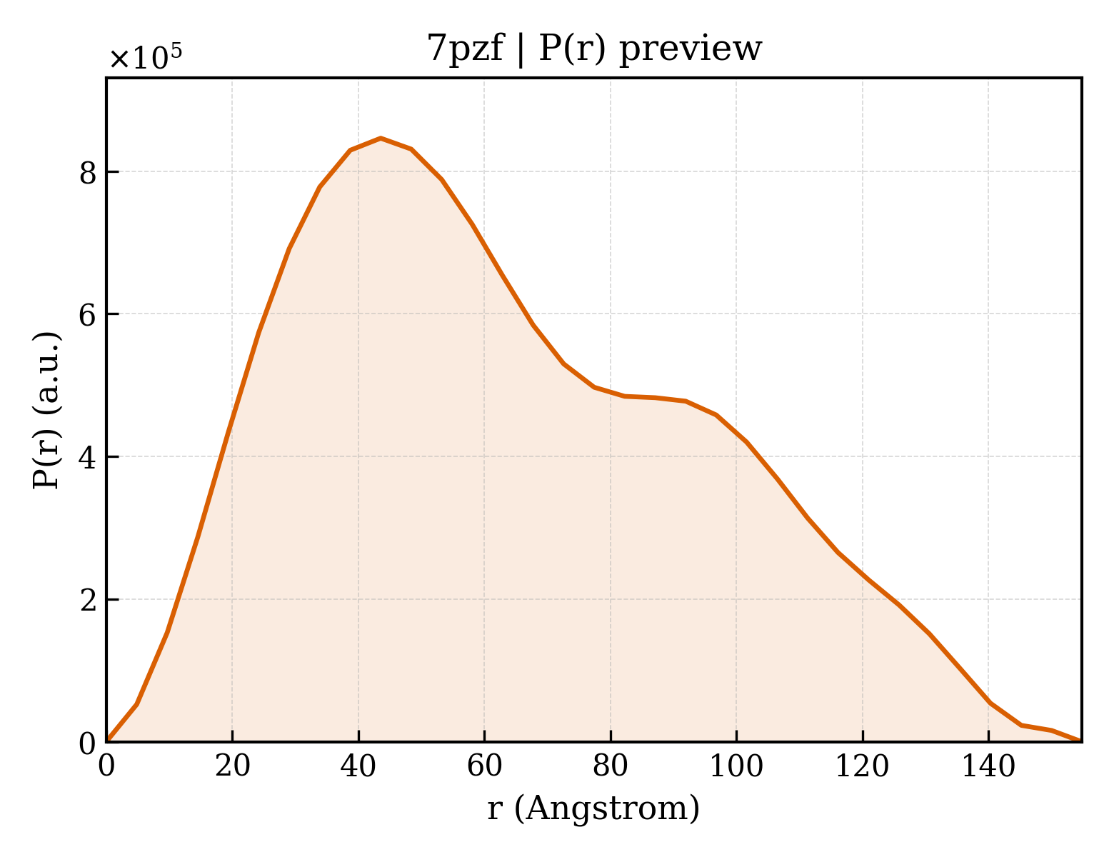 P(r) distribution for 7pzf