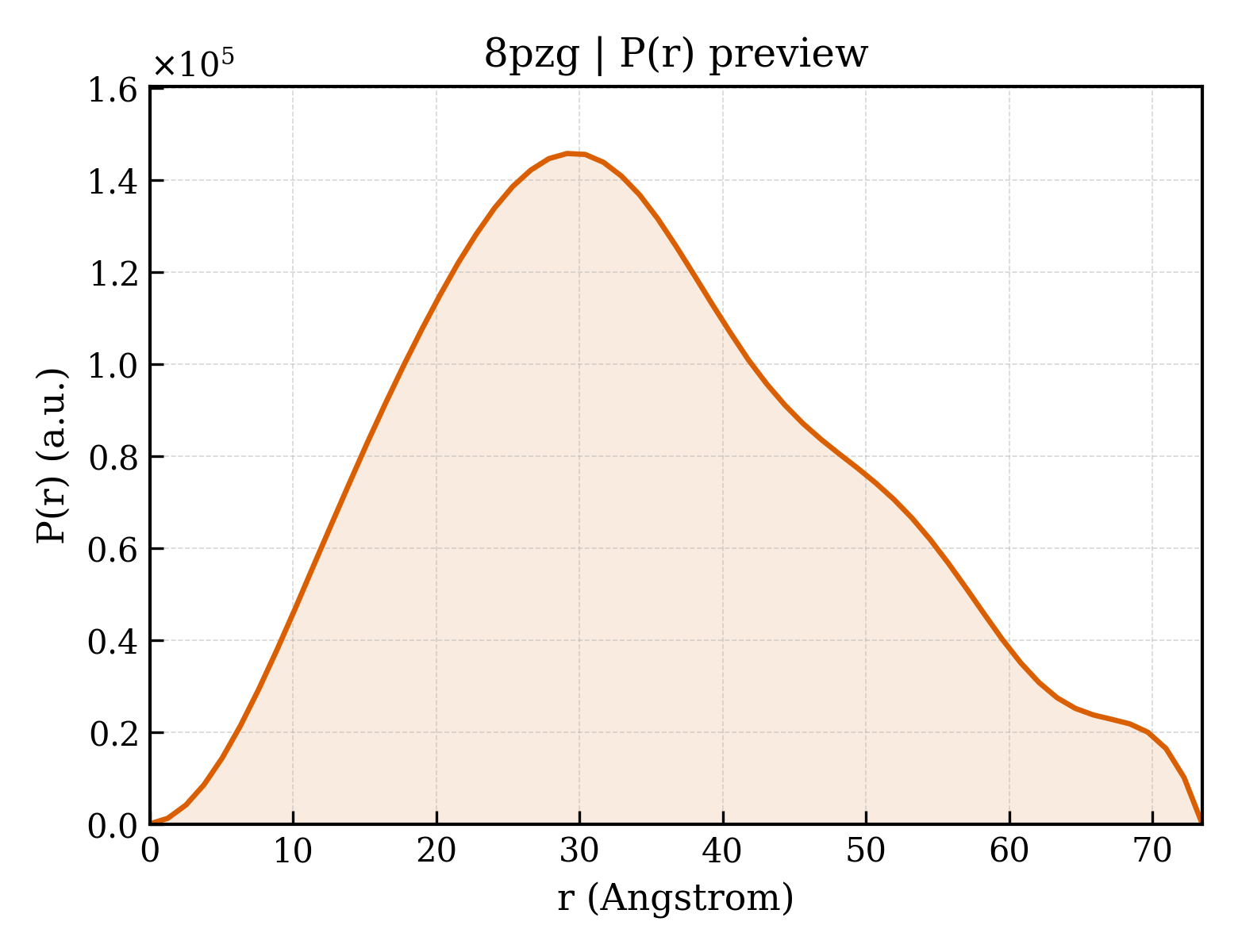 P(r) distribution for 8pzg
