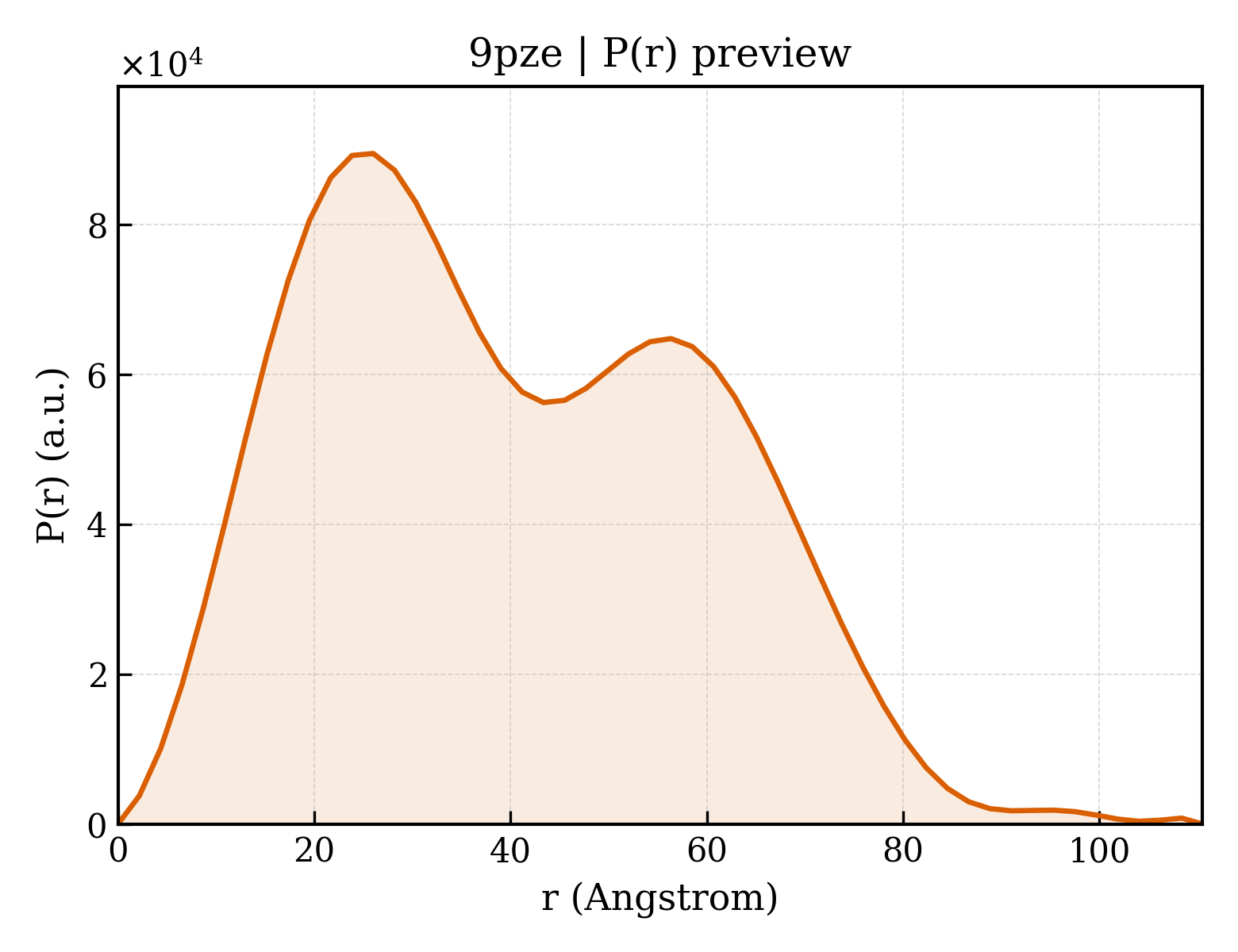P(r) distribution for 9pze