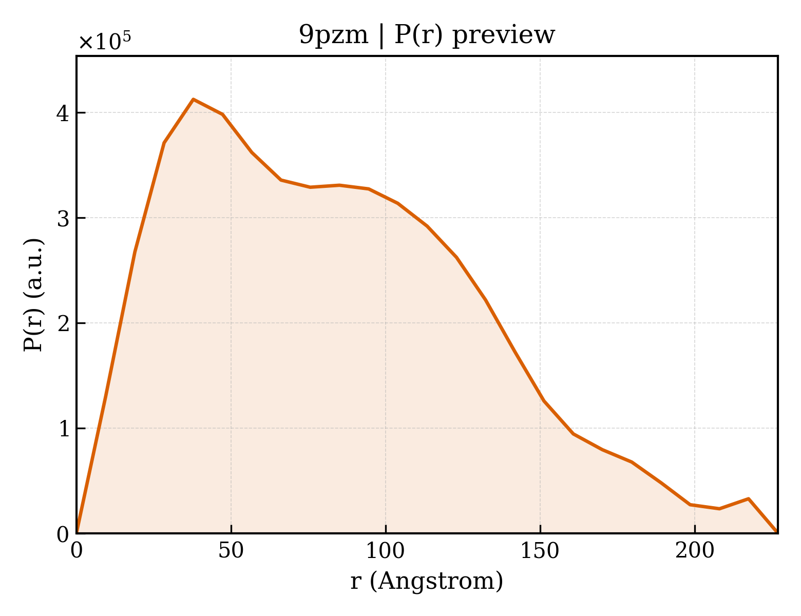 P(r) distribution for 9pzm