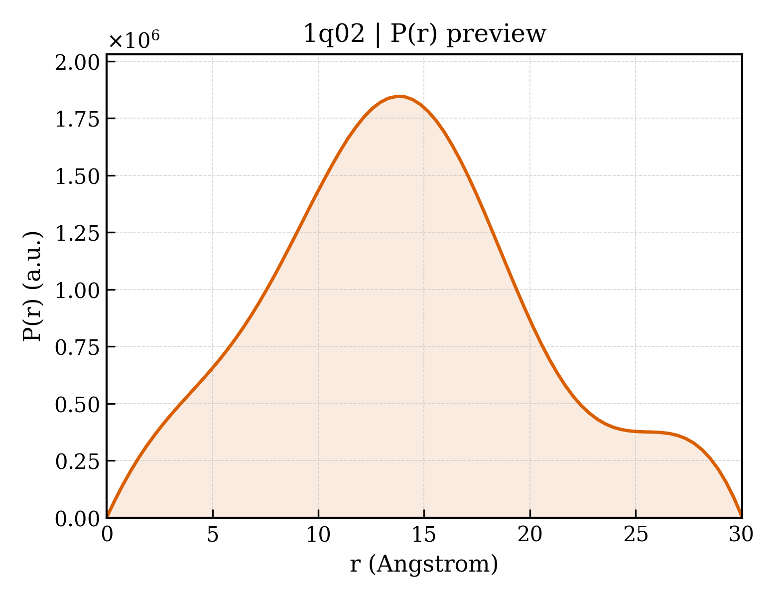 P(r) distribution for 1q02