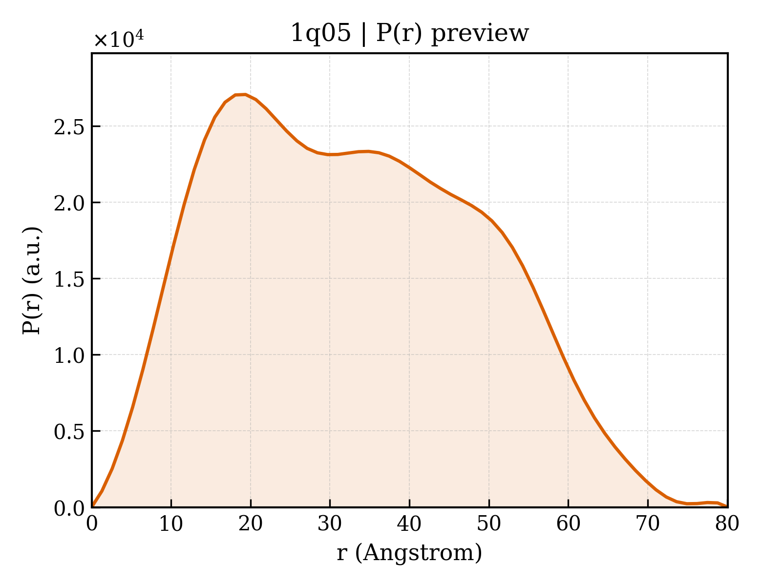 P(r) distribution for 1q05