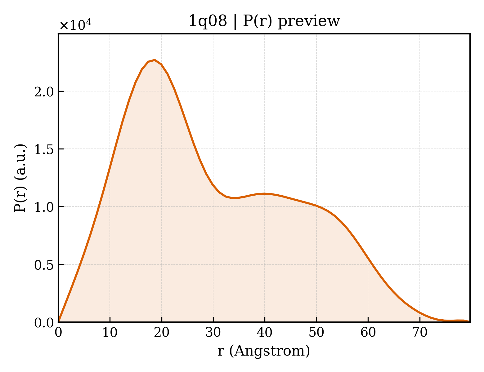 P(r) distribution for 1q08