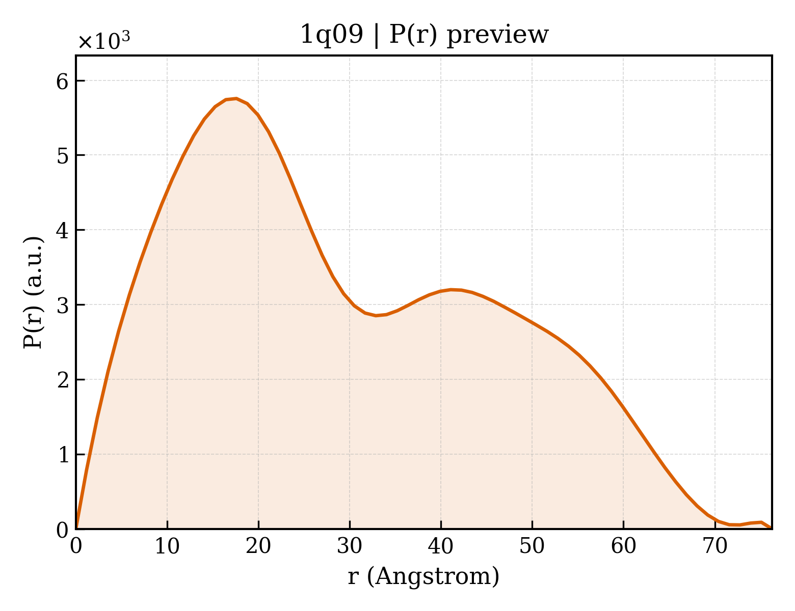 P(r) distribution for 1q09