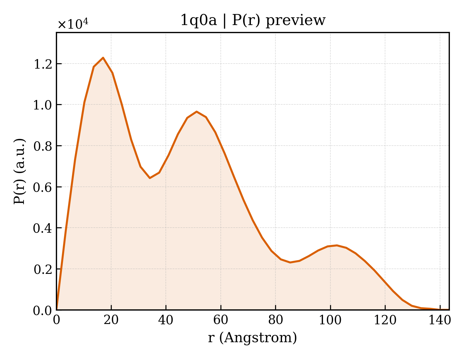 P(r) distribution for 1q0a
