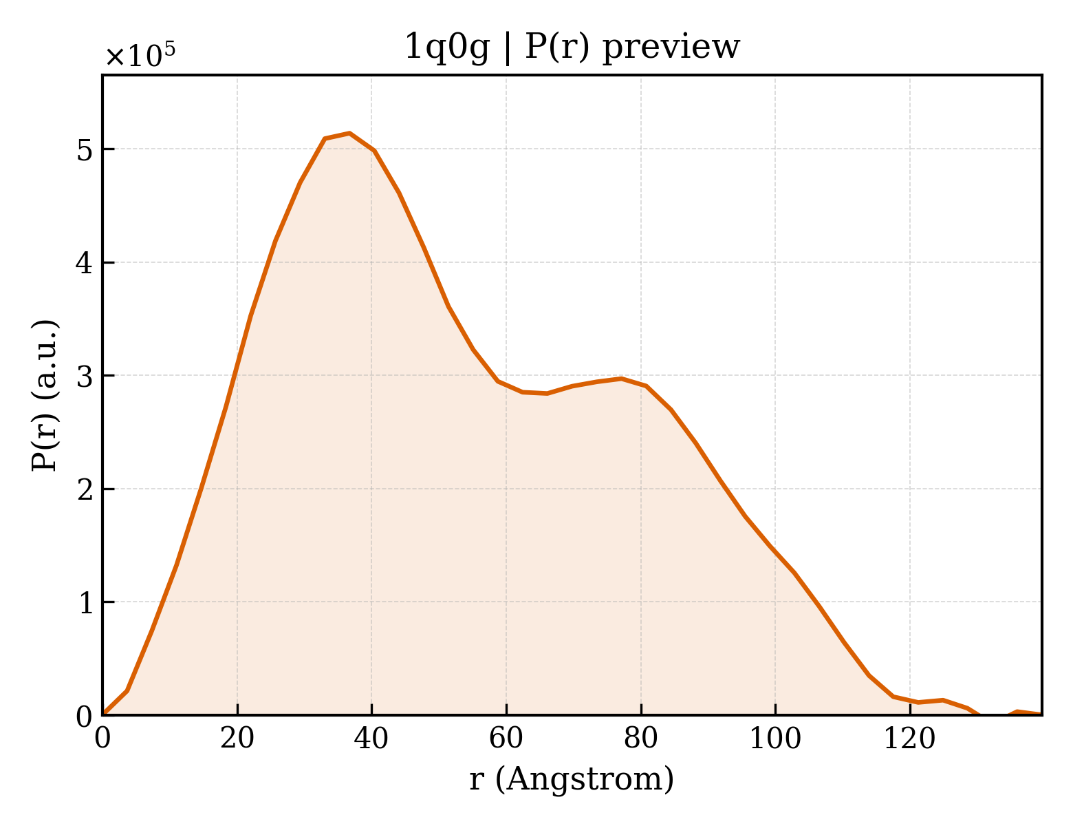 P(r) distribution for 1q0g
