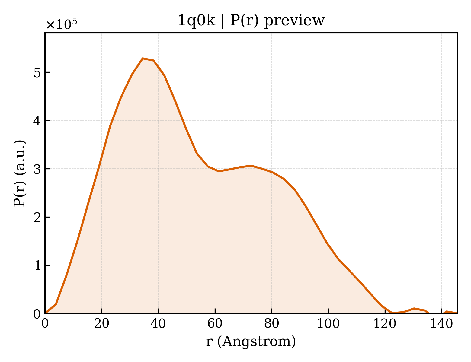 P(r) distribution for 1q0k