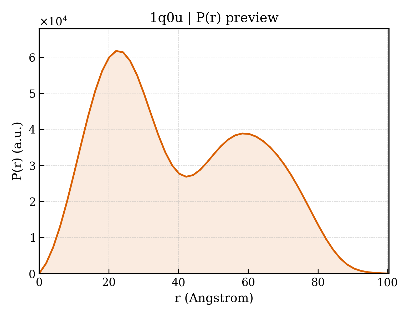 P(r) distribution for 1q0u