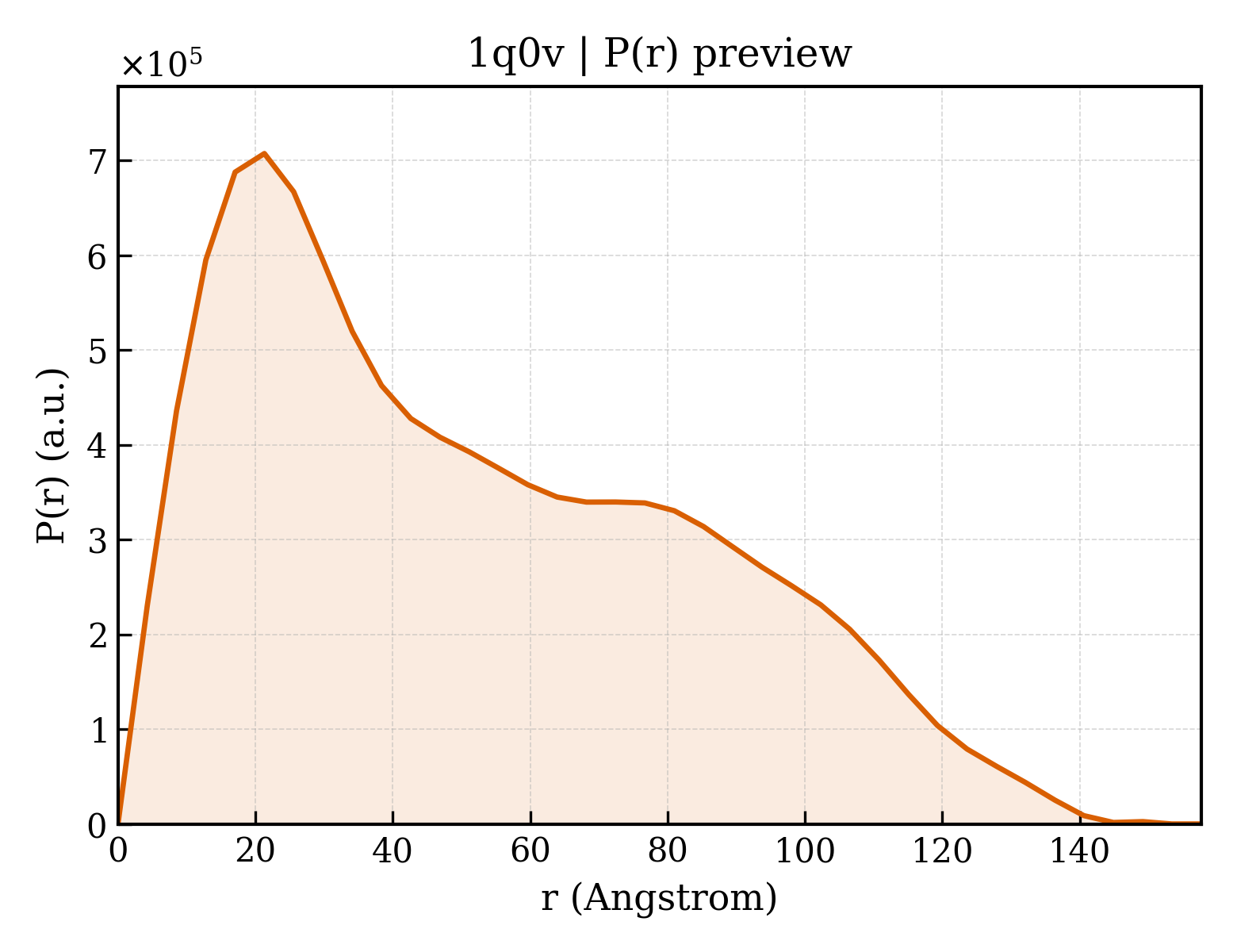 P(r) distribution for 1q0v