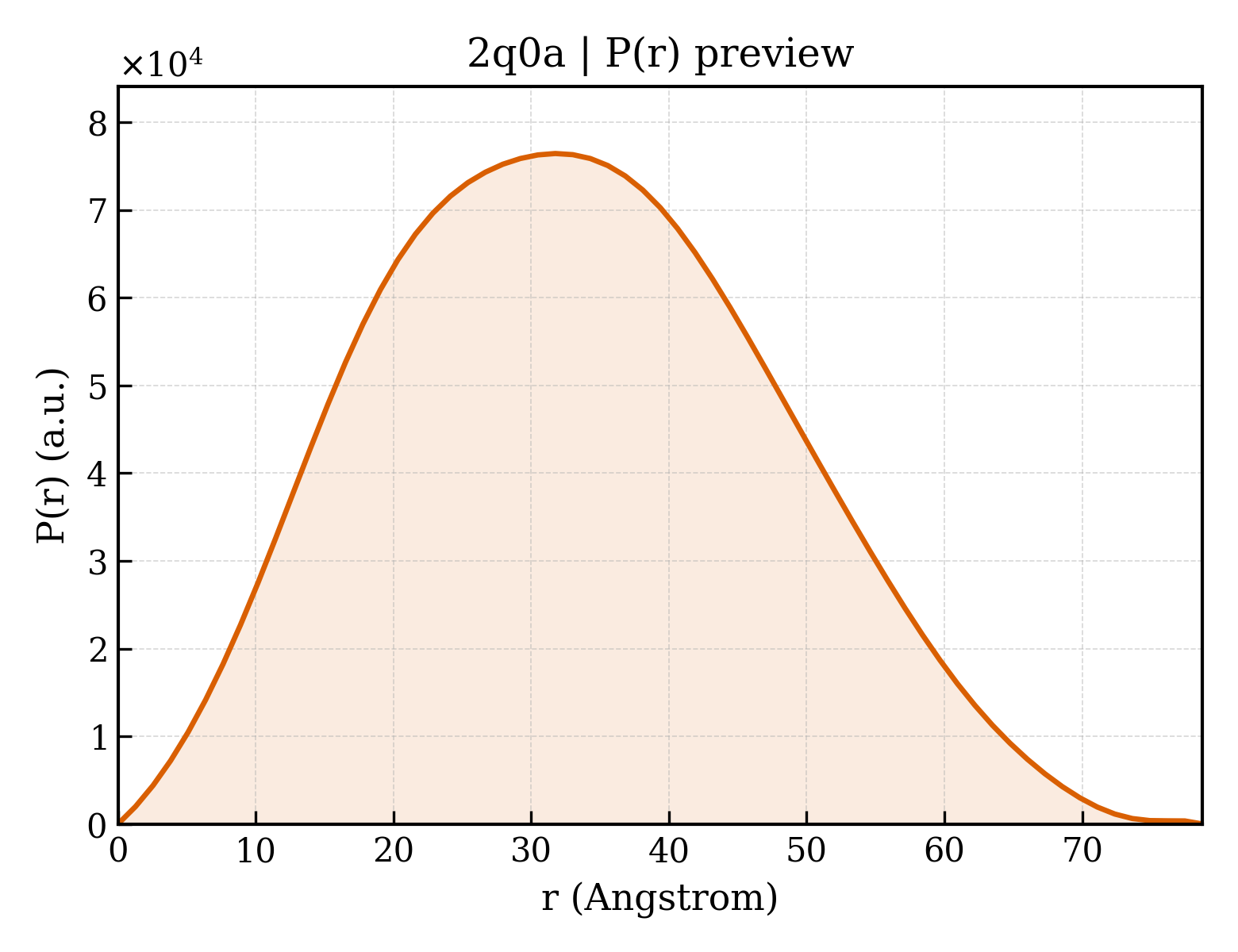 P(r) distribution for 2q0a