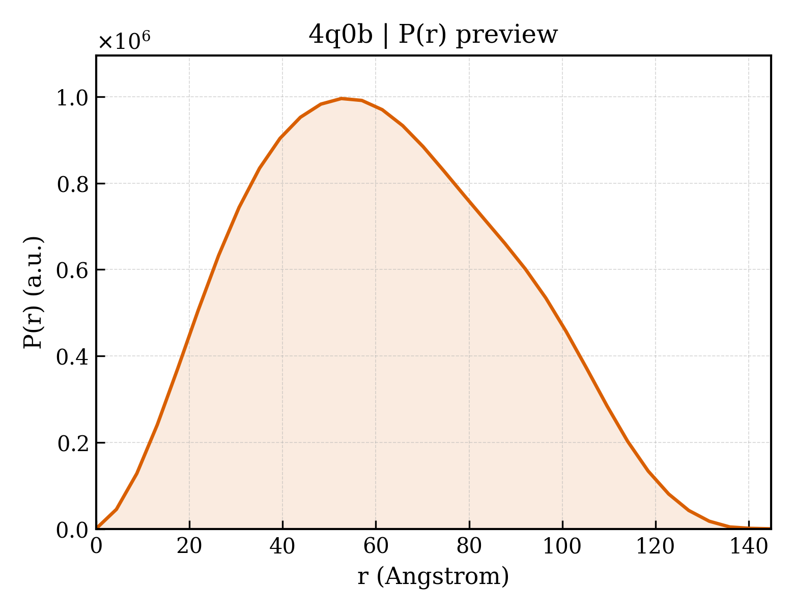 P(r) distribution for 4q0b