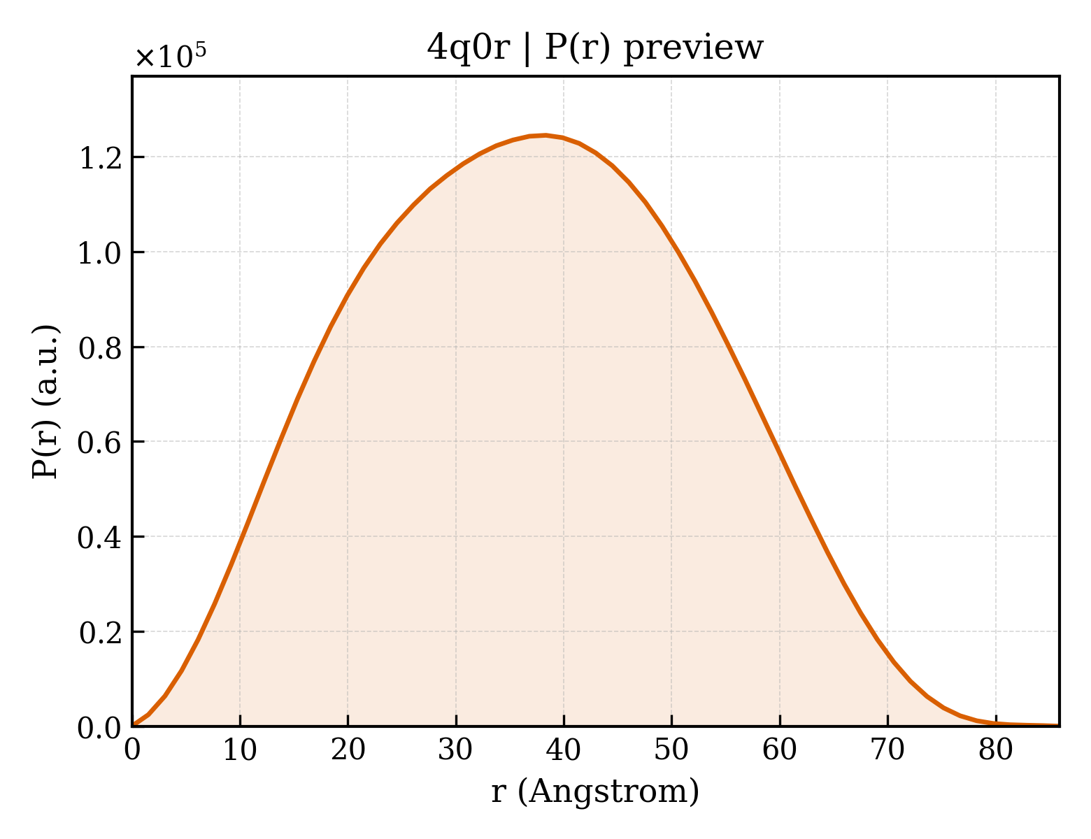 P(r) distribution for 4q0r