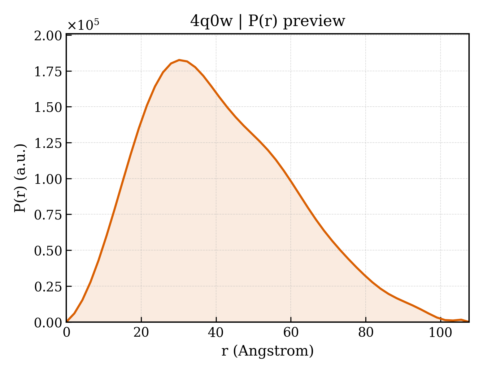 P(r) distribution for 4q0w