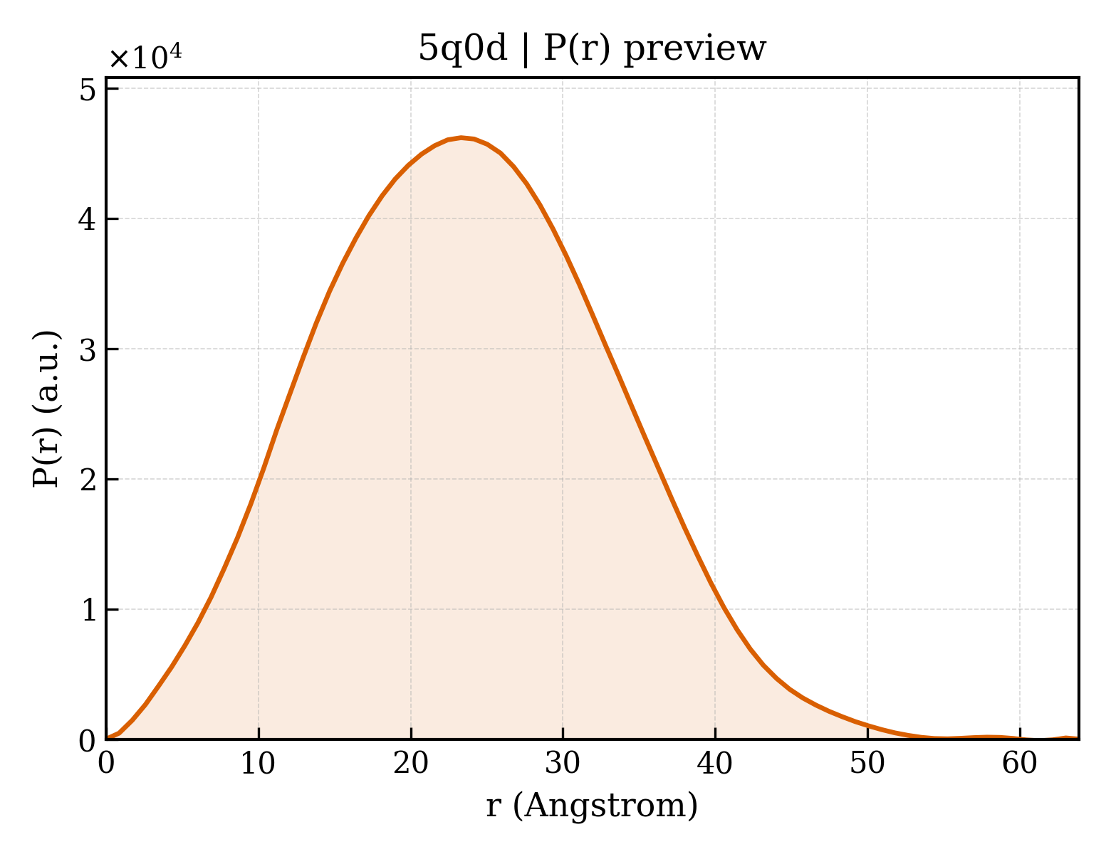 P(r) distribution for 5q0d