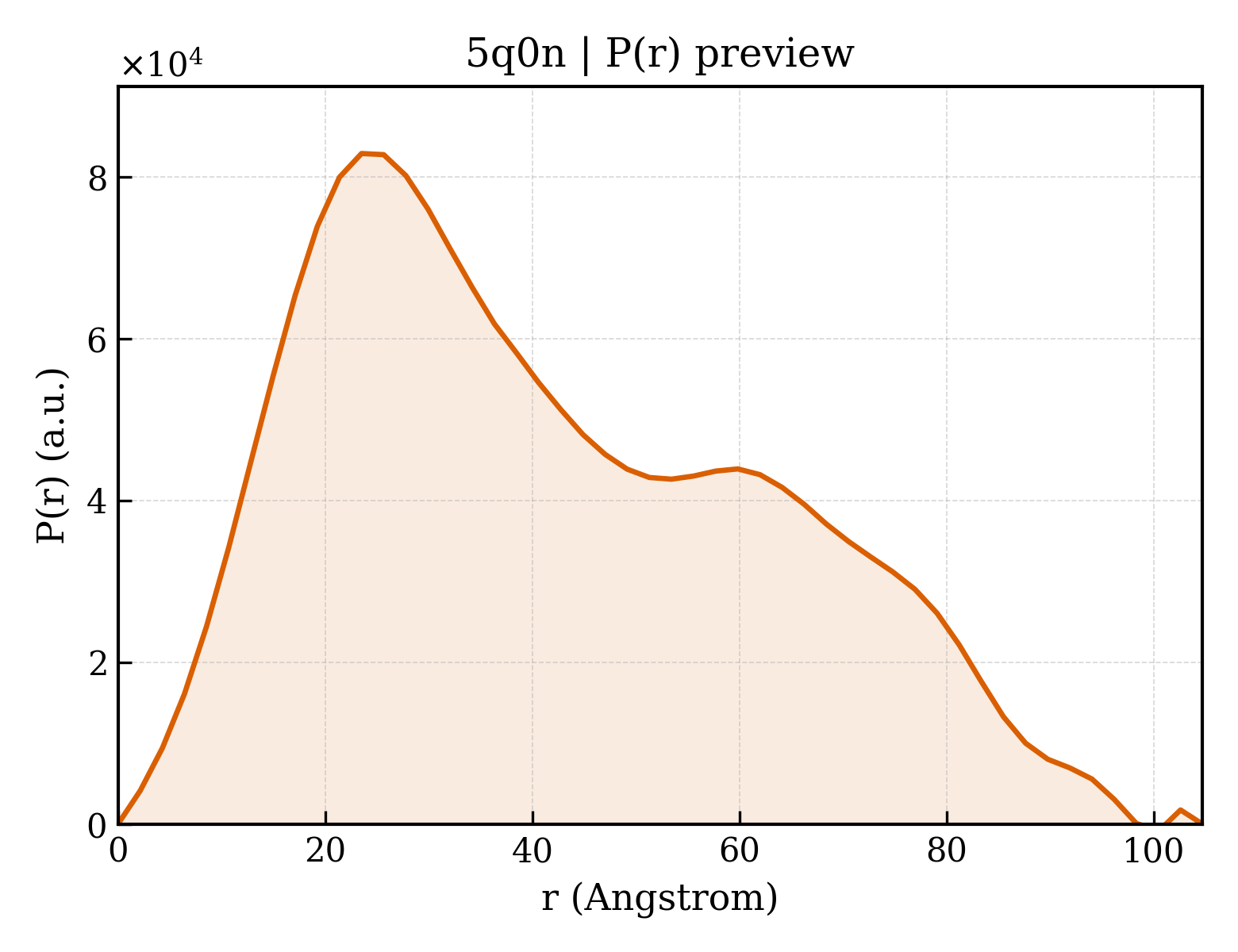 P(r) distribution for 5q0n