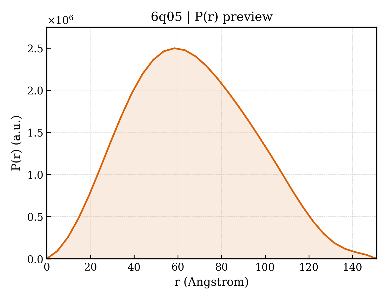 P(r) distribution for 6q05