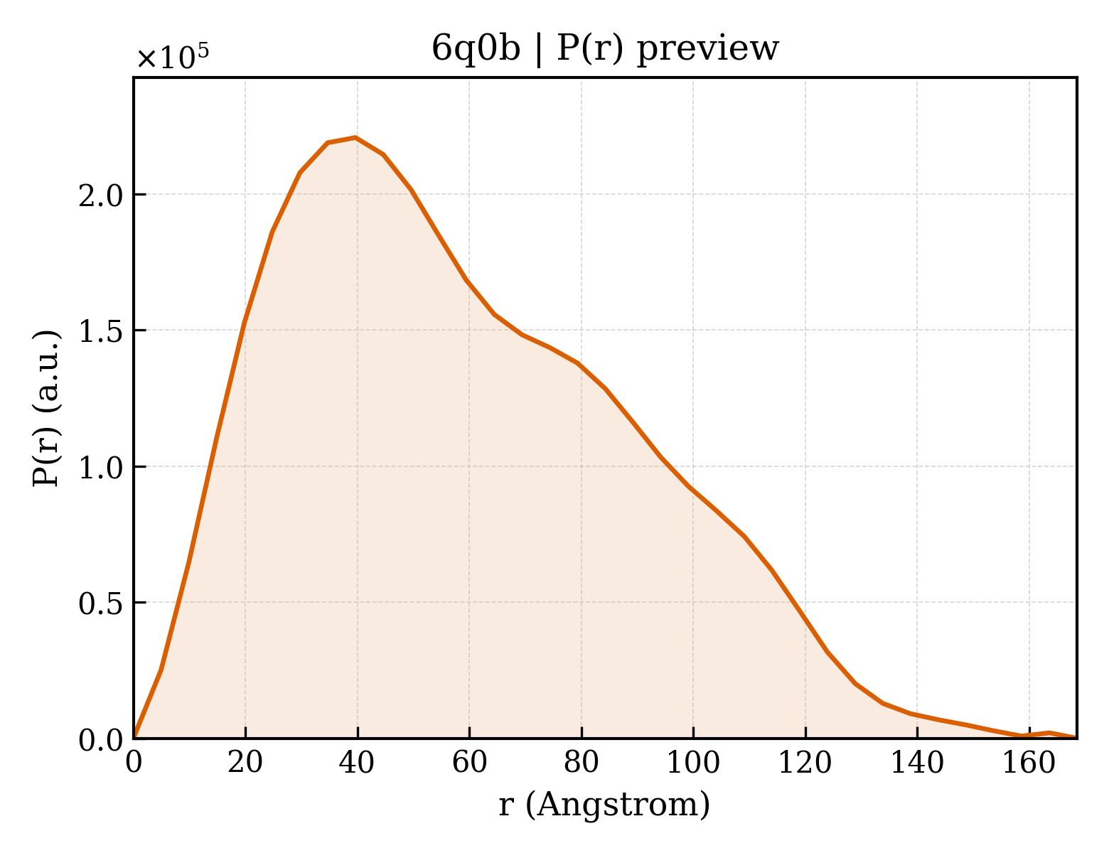 P(r) distribution for 6q0b