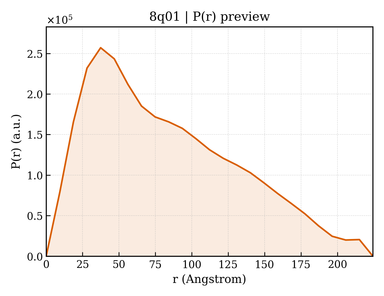 P(r) distribution for 8q01