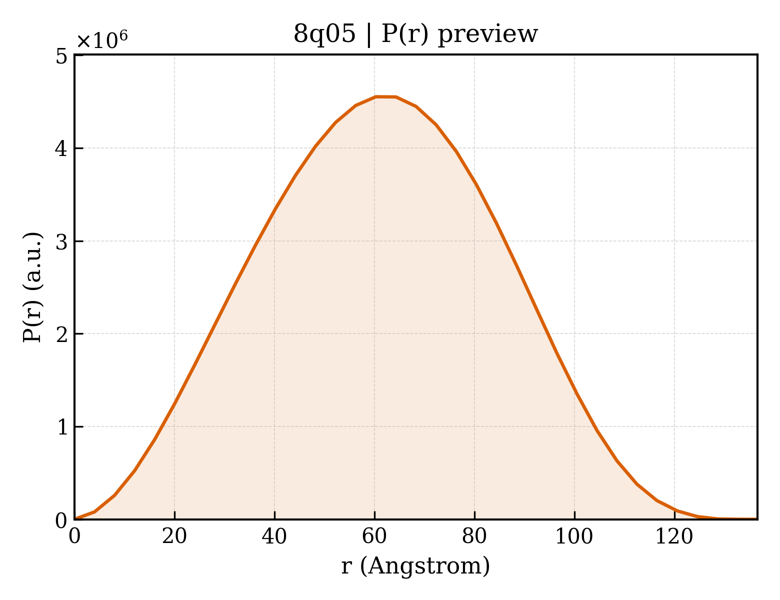 P(r) distribution for 8q05