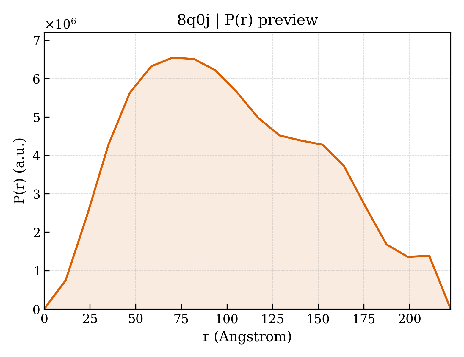 P(r) distribution for 8q0j