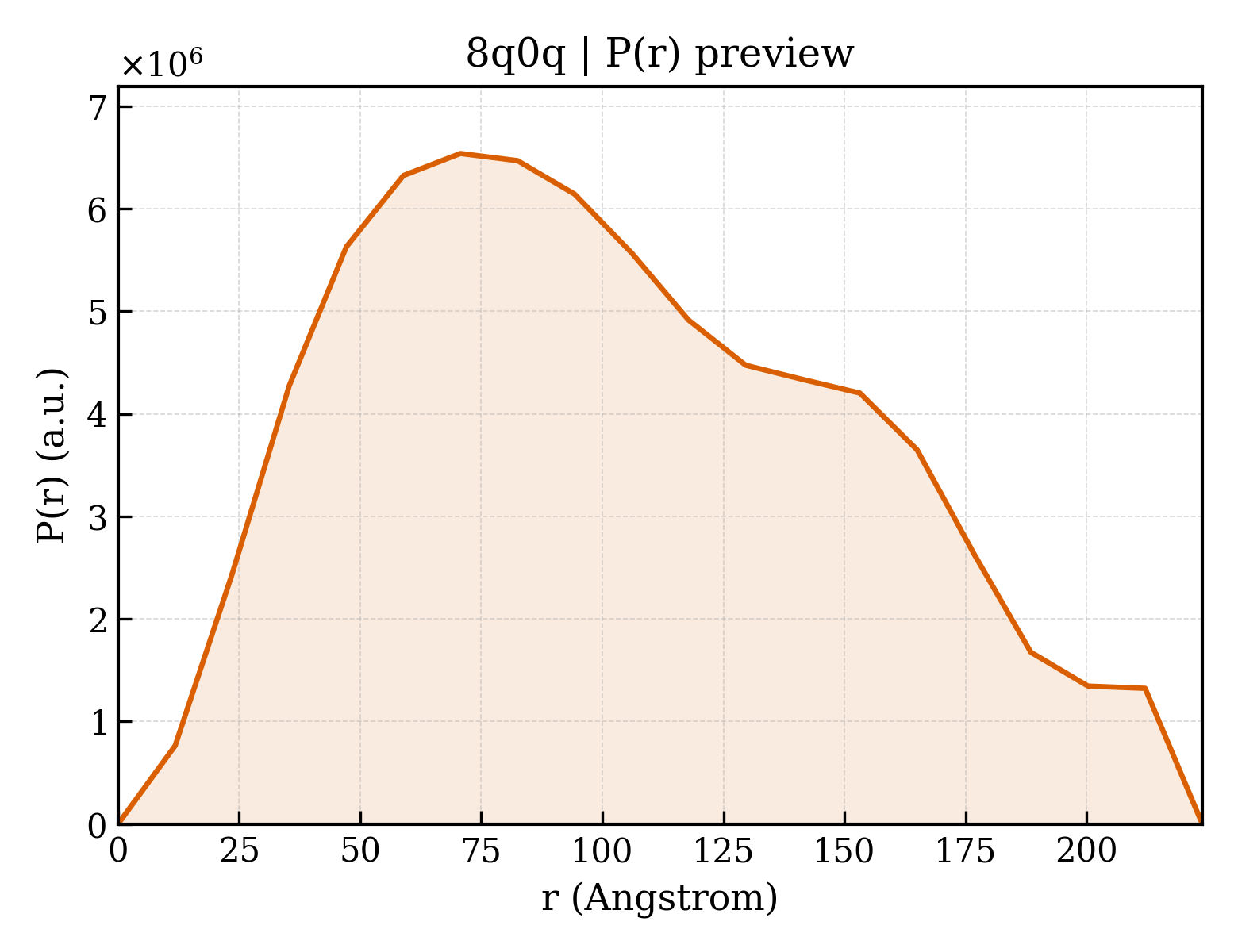 P(r) distribution for 8q0q