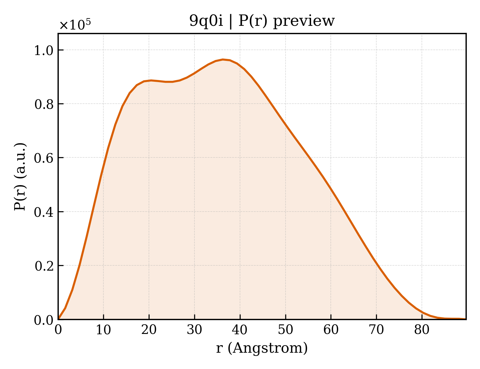 P(r) distribution for 9q0i