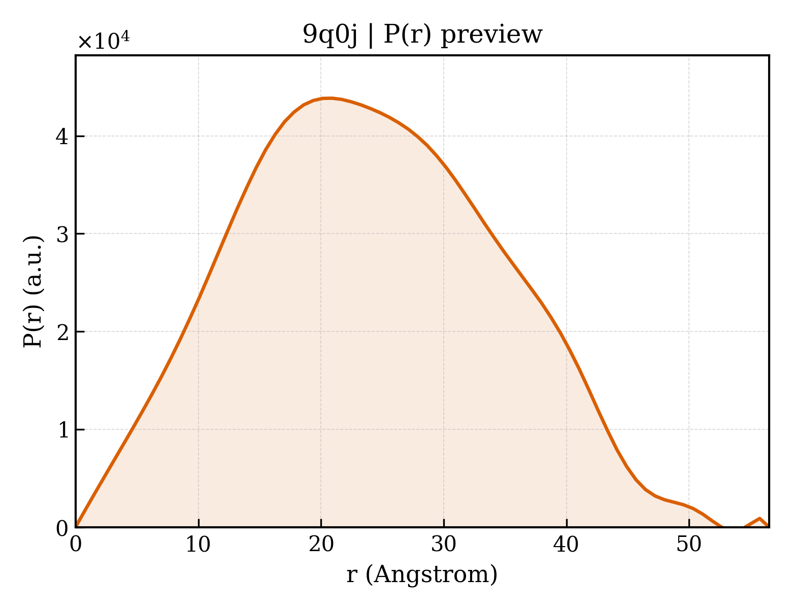 P(r) distribution for 9q0j