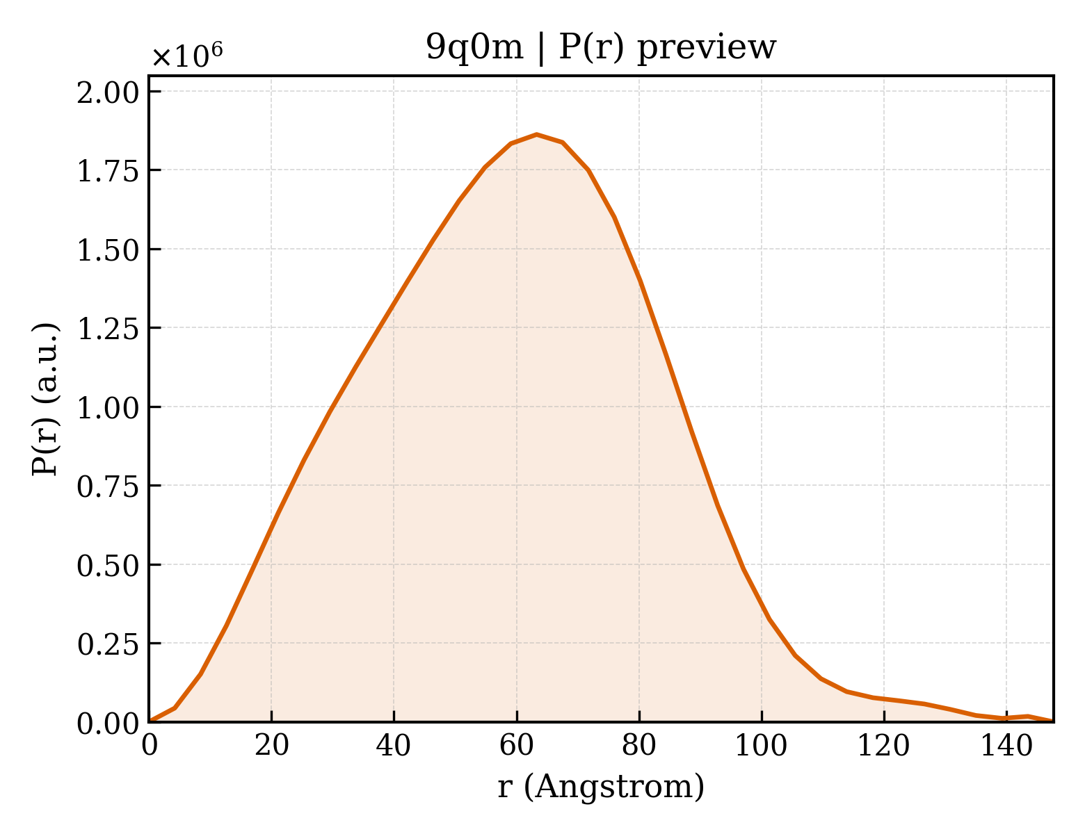P(r) distribution for 9q0m