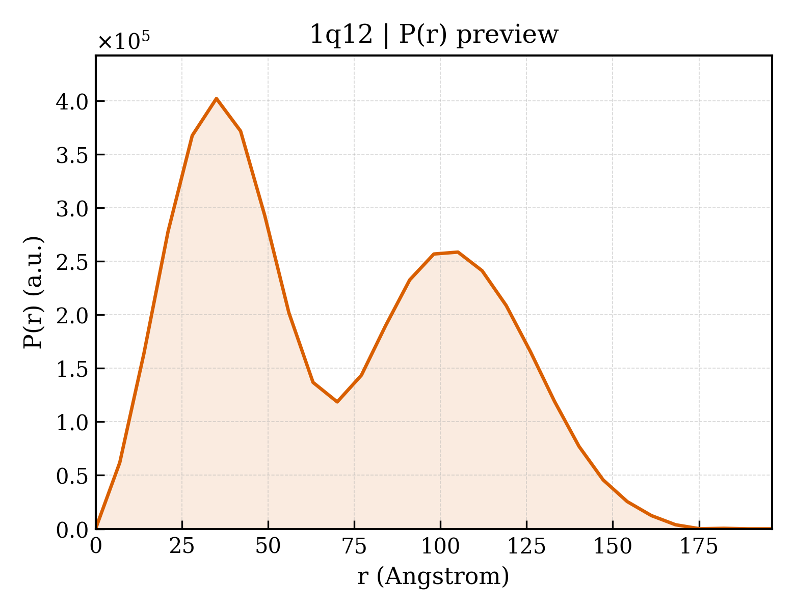 P(r) distribution for 1q12