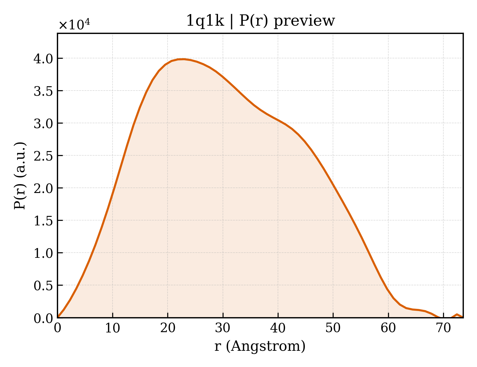 P(r) distribution for 1q1k