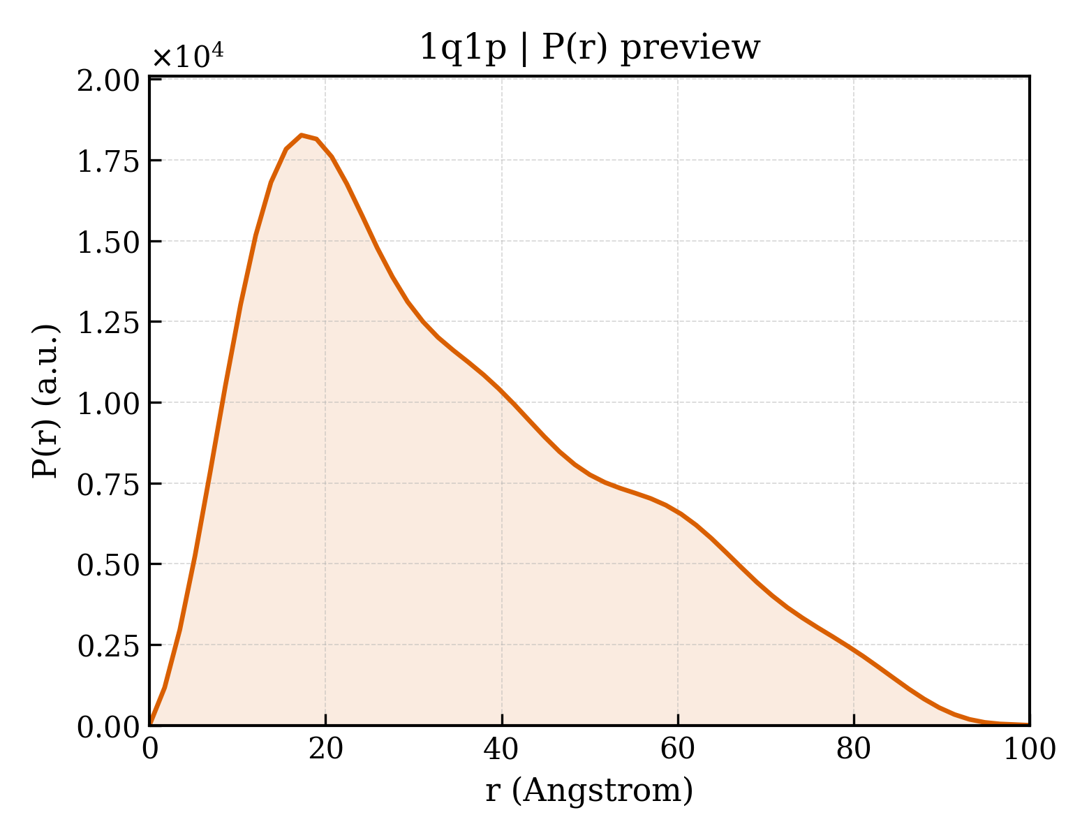 P(r) distribution for 1q1p