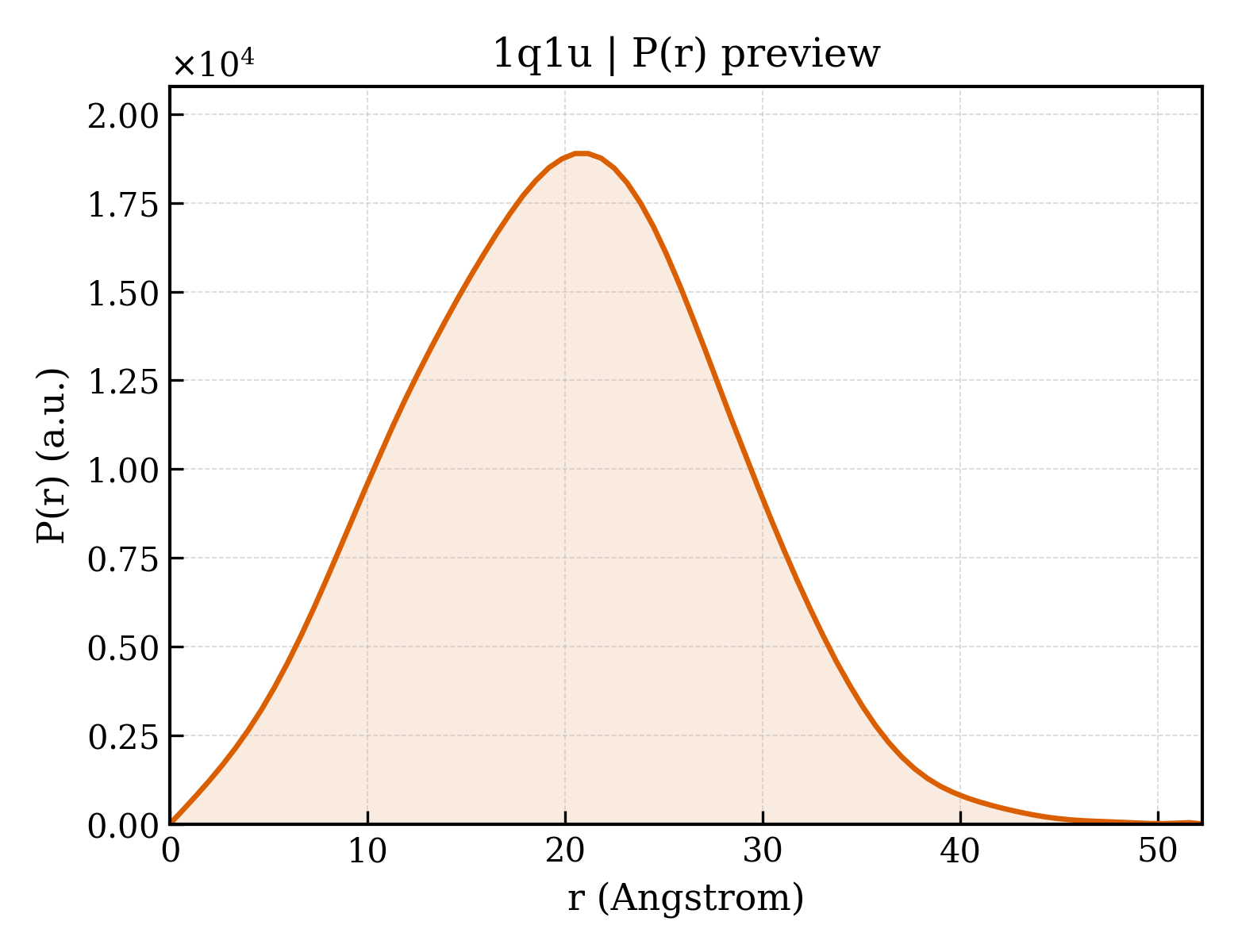 P(r) distribution for 1q1u