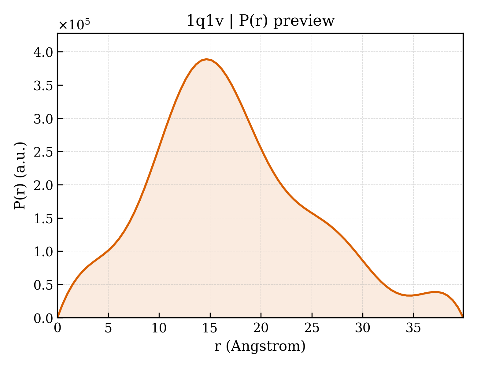 P(r) distribution for 1q1v
